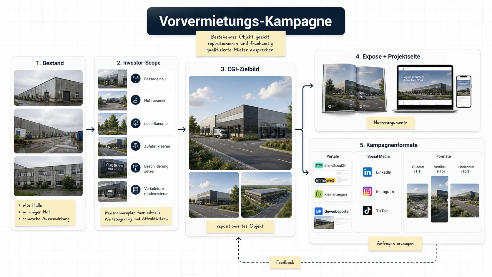 Whiteboard zur Vorvermietungs-Kampagne mit Bestand, Investor-Scope, CGI-Zielbild, Expose, Projektseite, Portalen und sozialen Medien
