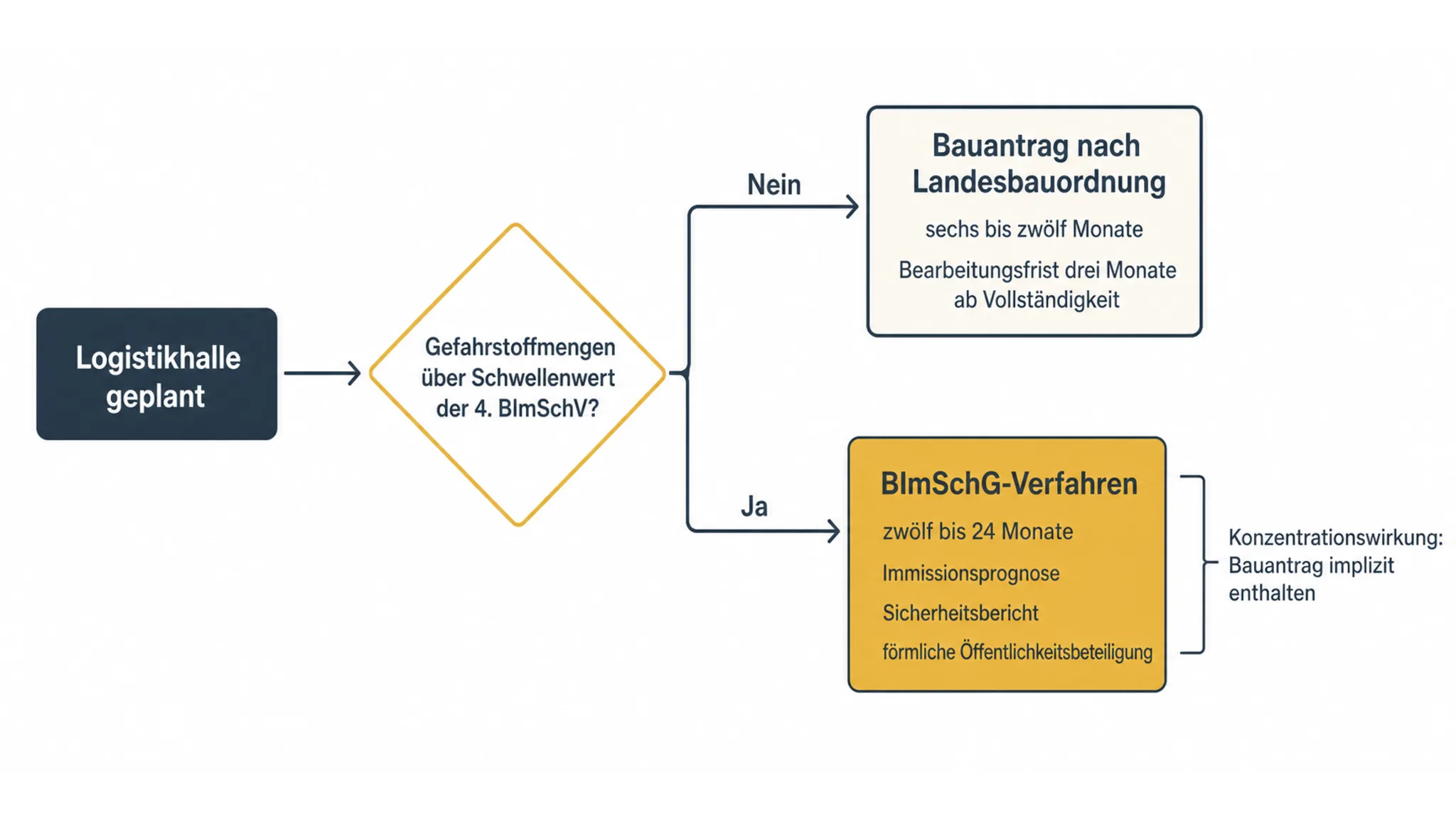Entscheidungsdiagramm: Bauantrag nach Landesbauordnung oder BImSchG-Verfahren, abhängig von den Gefahrstoffmengen nach 4. BImSchV