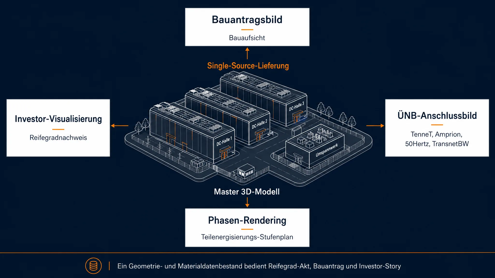 Diagramm: ein Master-3D-Modell speist Bauantragsbild, ÜNB-Anschlussbild, Phasenvisualisierung und Investor-Visualisierung aus einem Geometrie- und Materialdatenbestand