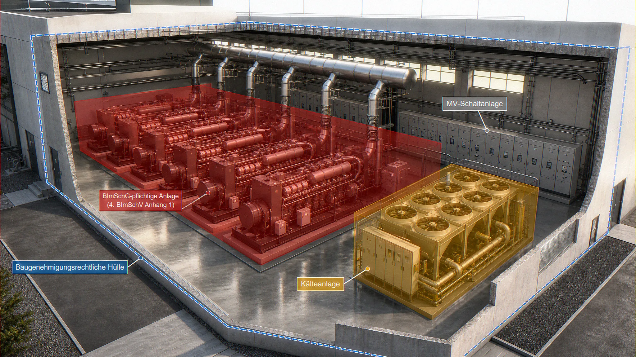Hallenschnitt-Visualisierung einer Notstromhalle mit farblich markierten Zonen für BImSchG-pflichtige Aggregate, Kälteanlage, MV-Schaltanlage und baugenehmigungsrechtliche Hülle