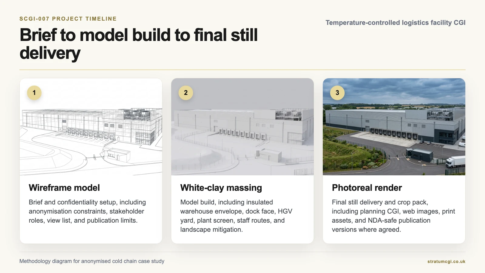 Kühllager CGI Methodikdiagramm mit Wireframe, Clay-Massing und finaler Visualisierung